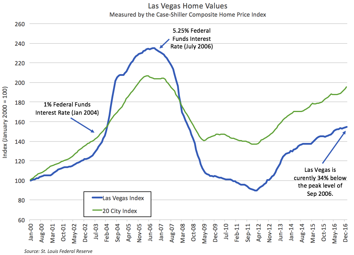 Chart of the Week Las Vegas Home Values Nick Strobelt : Nick Strobelt